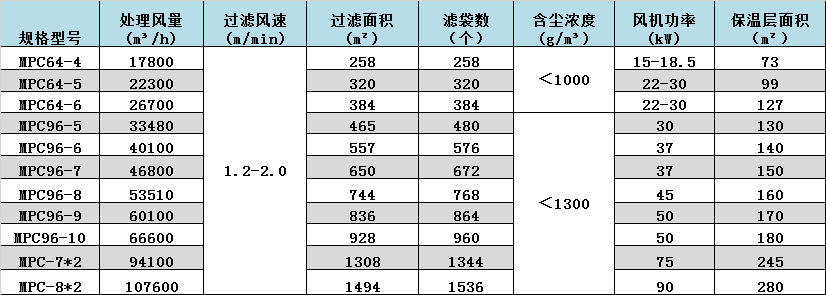潤(rùn)邦-邦克-除塵器數(shù)據(jù)